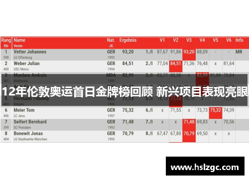12年伦敦奥运首日金牌榜回顾 新兴项目表现亮眼 12年伦敦奥运首日金牌榜回顾 新兴项目表现亮眼